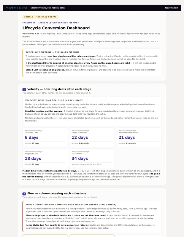 The lifecycle conversion dashboard — velocity, flow and cohort views, on a fictional portal